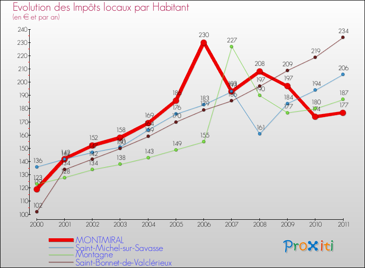 Evolution et montant des impôts locaux par Habitant pour MONTMIRAL et les communes proches Comparaison des impôts locaux par habitant pour MONTMIRAL et les communes voisines