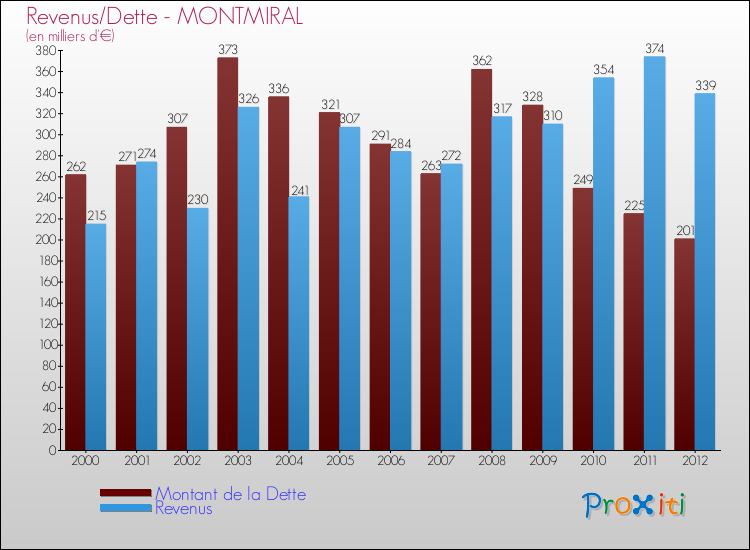 Evolution comparée de la dette et des revenus pour la commune de MONTMIRAL de 2000 à 2012 Comparaison de la dette et des revenus pour MONTMIRAL de 2000 à 2012
