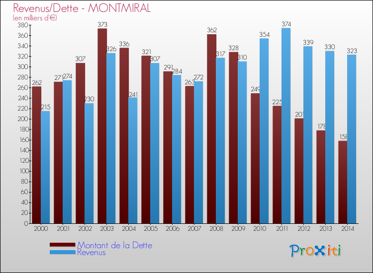Evolution comparée de la dette et des revenus pour la commune de MONTMIRAL de 2000 à 2014 Comparaison de la dette et des revenus pour MONTMIRAL de 2000 à 2014