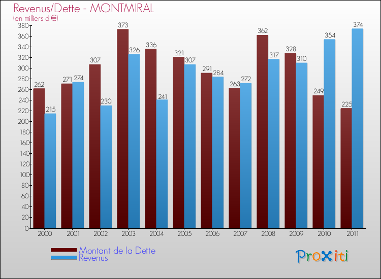 Evolution comparée de la dette et des revenus pour la commune de MONTMIRAL de 2000 à 2011 Comparaison de la dette et des revenus pour MONTMIRAL de 2000 à 2011
