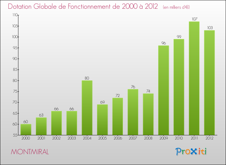 Evolution du montant de la Dotation Globale de Fonctionnement pour la commune de MONTMIRAL de 2000 à 2012 Evolution du montant de la Dotation Globale de Fonctionnement pour MONTMIRAL de 2000 à 2012