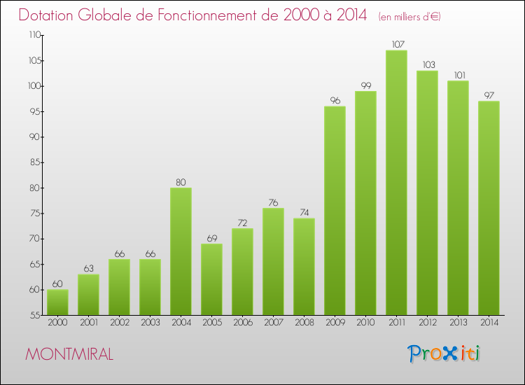 Evolution du montant de la Dotation Globale de Fonctionnement pour la commune de MONTMIRAL de 2000 à 2014 Evolution du montant de la Dotation Globale de Fonctionnement pour MONTMIRAL de 2000 à 2014