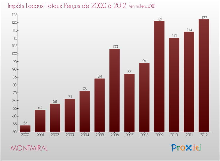 Evolution des Impôts Locaux pour la commune de MONTMIRAL de 2000 à 2012 Evolution des Impôts Locaux pour MONTMIRAL de 2000 à 2012