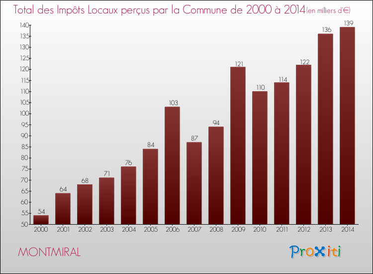 Evolution des Impôts Locaux pour la commune de MONTMIRAL de 2000 à 2014 Evolution des Impôts Locaux pour MONTMIRAL de 2000 à 2014