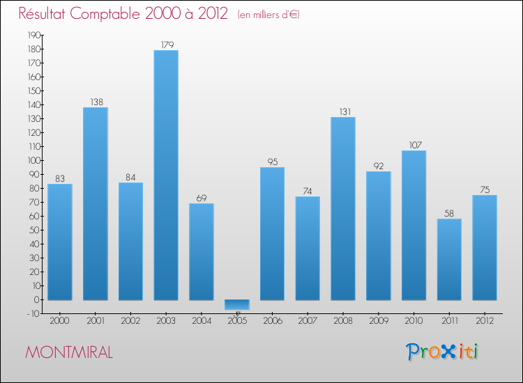 Evolution du résultat comptable pour la commune de MONTMIRAL de 2000 à 2012 Evolution du résultat comptable pour MONTMIRAL de 2000 à 2012
