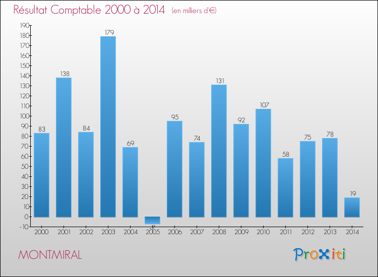 Evolution du résultat comptable pour la commune de MONTMIRAL de 2000 à 2014 Evolution du résultat comptable pour MONTMIRAL de 2000 à 2014