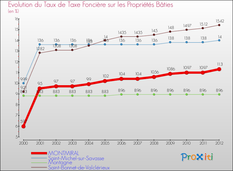 Evolution du taux de la taxe foncière sur le bati pour MONTMIRAL et les communes proches de 2000 à 2012 Comparaison des taux de taxe foncière sur le bati pour MONTMIRAL et les communes voisines de 2000 à 2012