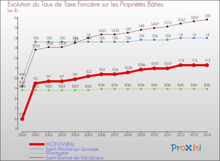 Evolution du taux de la taxe foncière sur le bati pour MONTMIRAL et les communes proches de 2000 à 2014 Comparaison des taux de taxe foncière sur le bati pour MONTMIRAL et les communes voisines de 2000 à 2014