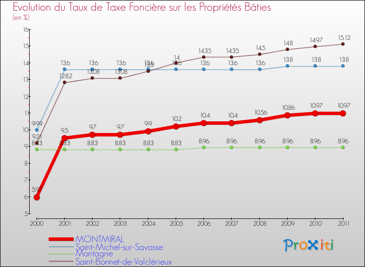 Evolution du taux de la taxe foncière sur le bati pour MONTMIRAL et les communes proches Comparaison des taux de taxe foncière sur le bati pour MONTMIRAL et les communes voisines