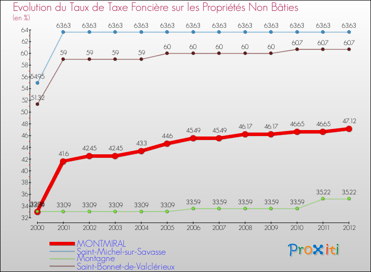 Evolution du taux de la taxe foncière sur les immeubles et terrains non batis pour MONTMIRAL et les communes proches de 2000 à 2012 Comparaison des taux de la taxe foncière sur les immeubles et terrains non batis pour MONTMIRAL et les communes voisines de 2000 à 2012