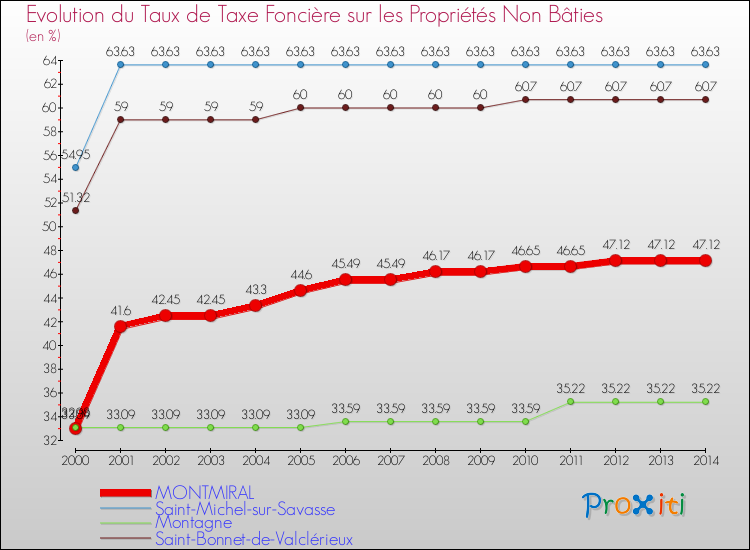 Evolution du taux de la taxe foncière sur les immeubles et terrains non batis pour MONTMIRAL et les communes proches de 2000 à 2014 Comparaison des taux de la taxe foncière sur les immeubles et terrains non batis pour MONTMIRAL et les communes voisines de 2000 à 2014
