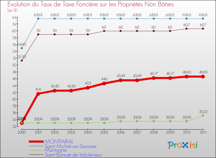 Evolution du taux de la taxe foncière sur les immeubles et terrains non batis pour MONTMIRAL et les communes proches Comparaison des taux de la taxe foncière sur les immeubles et terrains non batis pour MONTMIRAL et les communes voisines