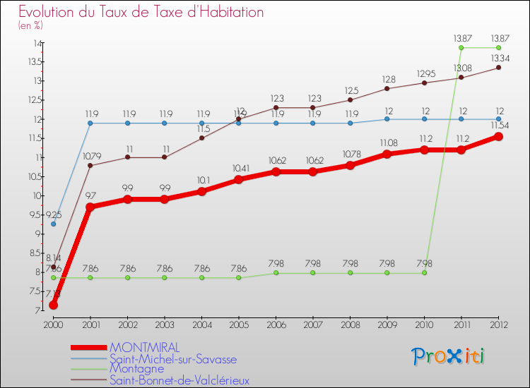 Evolution du taux de la taxe d'habitation pour MONTMIRAL et les communes proches Comparaison des taux de la taxe d'habitation pour MONTMIRAL et les communes voisines