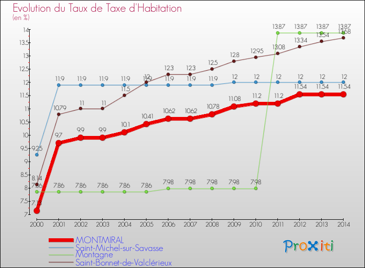 Evolution du taux de la taxe d'habitation pour MONTMIRAL et les communes proches de 2000 à 2014 Comparaison des taux de la taxe d'habitation pour MONTMIRAL et les communes voisines de 2000 à 2014