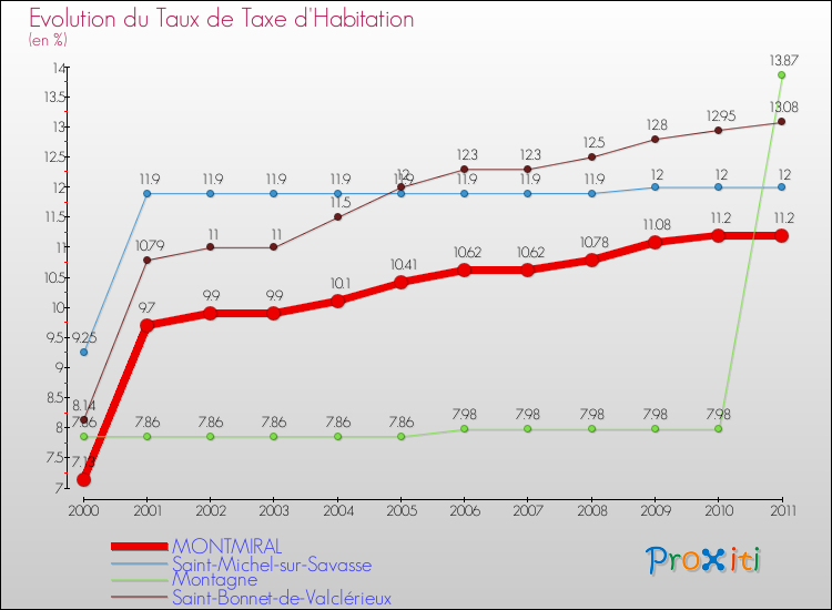 Evolution du taux de la taxe d'habitation pour MONTMIRAL et les communes proches Comparaison des taux de la taxe d'habitation pour MONTMIRAL et les communes voisines