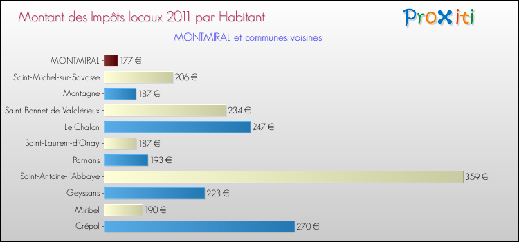 Montant des impôts locaux par Habitant pour MONTMIRAL et les communes proches Comparaison des impôts locaux par habitant pour MONTMIRAL et les communes voisines