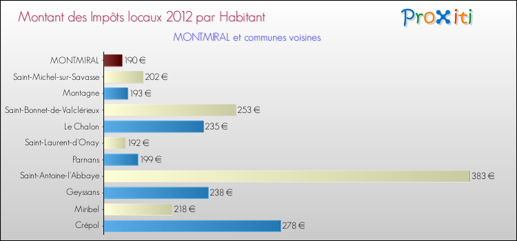Montant des impôts locaux par Habitant pour MONTMIRAL et les communes proches Comparaison des impôts locaux par habitant pour MONTMIRAL et les communes voisines