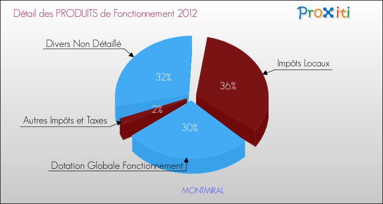 Décomposition du Budget de Fonctionnement 2012 de la commune de MONTMIRAL Budget de Fonctionnement 2012 pour la commune de MONTMIRAL