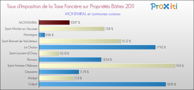 Taux d'imposition de la taxe foncière sur le bati 2011 pour MONTMIRAL et les communes proches Comparaison des taux d'imposition de la taxe foncière sur le bati 2011 pour MONTMIRAL et les communes voisines