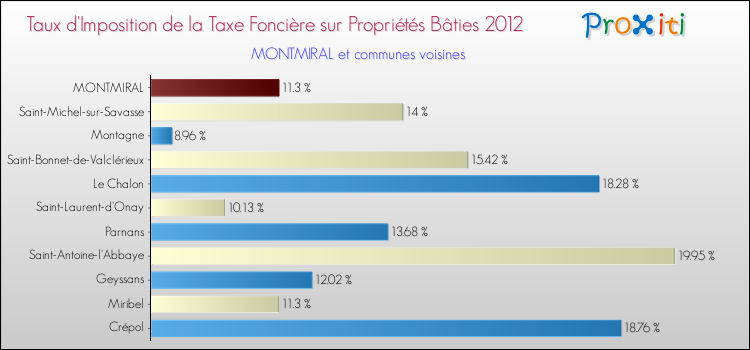 Taux d'imposition de la taxe foncière sur le bati 2012 pour MONTMIRAL et les communes proches Comparaison des taux d'imposition de la taxe foncière sur le bati 2012 pour MONTMIRAL et les communes voisines