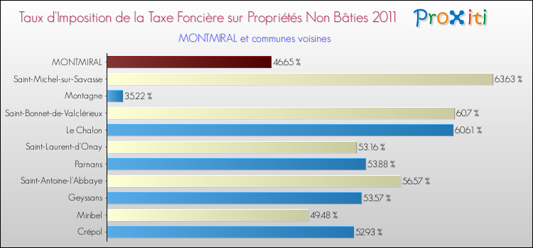 Taux d'imposition de la taxe foncière sur les immeubles et terrains non batis 2011 pour MONTMIRAL et les communes proches Comparaison des taux d'imposition de la taxe foncière sur les immeubles et terrains non batis 2011 pour MONTMIRAL et les communes voisines