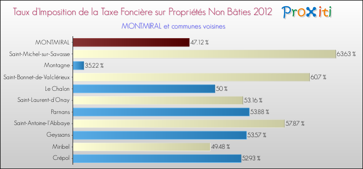 Taux d'imposition de la taxe foncière sur les immeubles et terrains non batis 2012 pour MONTMIRAL et les communes proches Comparaison des taux d'imposition de la taxe foncière sur les immeubles et terrains non batis 2012 pour MONTMIRAL et les communes voisines