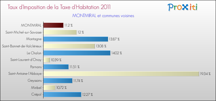 Taux d'imposition de la taxe d'habitation 2011 pour MONTMIRAL et les communes proches Comparaison des taux d'imposition de la taxe d'habitation 2011 pour MONTMIRAL et les communes voisines