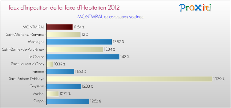 Taux d'imposition de la taxe d'habitation 2012 pour MONTMIRAL et les communes proches Comparaison des taux d'imposition de la taxe d'habitation 2012 pour MONTMIRAL et les communes voisines
