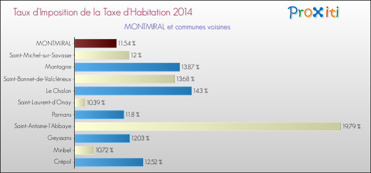 Taux d'imposition de la taxe d'habitation 2014 pour MONTMIRAL et les communes proches Comparaison des taux d'imposition de la taxe d'habitation 2014 pour MONTMIRAL et les communes voisines