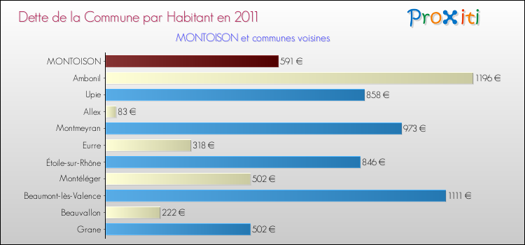 Dette par habitant de la commune en 2011 pour MONTOISON et les communes proches Comparaison de la dette par habitant de la commune en 2011 pour MONTOISON et les communes voisines