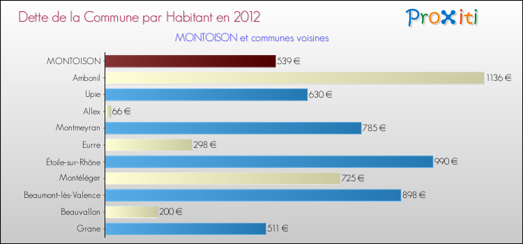 Dette par habitant de la commune en 2012 pour MONTOISON et les communes proches Comparaison de la dette par habitant de la commune en 2012 pour MONTOISON et les communes voisines