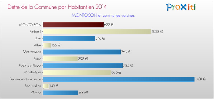 Dette par habitant de la commune en 2014 pour MONTOISON et les communes proches Comparaison de la dette par habitant de la commune en 2014 pour MONTOISON et les communes voisines