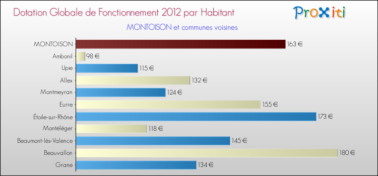 Montant des dotations globales de fonctionnement DGF par Habitant pour MONTOISON et les communes proches Comparaison des des dotations globales de fonctionnement DGF par habitant pour MONTOISON et les communes voisines