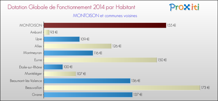 Montant des dotations globales de fonctionnement DGF par Habitant pour MONTOISON et les communes proches en 2014. Comparaison des des dotations globales de fonctionnement DGF par habitant pour MONTOISON et les communes voisines en 2014.