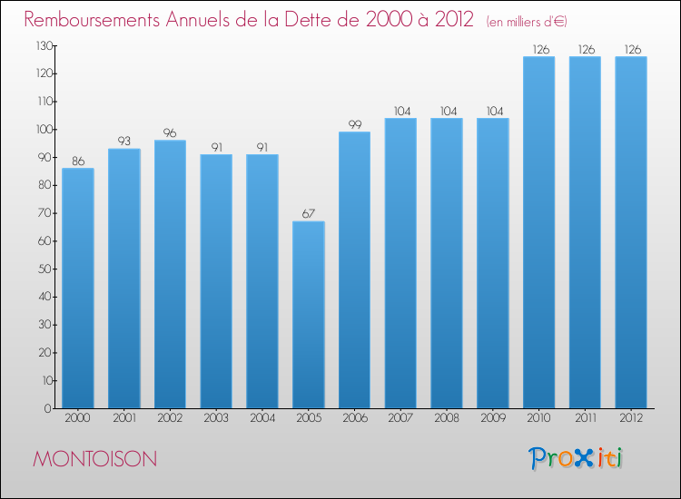 Evolution de l'annuité de la dette pour la commune de MONTOISON de 2000 à 2012 Annuités de la dette pour MONTOISON de 2000 à 2012