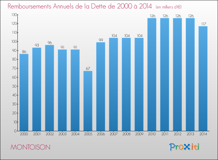 Evolution de l'annuité de la dette pour la commune de MONTOISON de 2000 à 2014 Annuités de la dette pour MONTOISON de 2000 à 2014