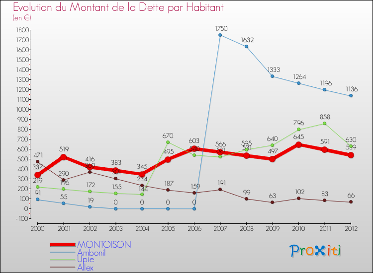 Evolution de la dette par habitant pour la commune de MONTOISON et les communes proches de 2000 à 2012 Comparaison de la dette par habitant pour MONTOISON et les communes voisines de 2000 à 2012