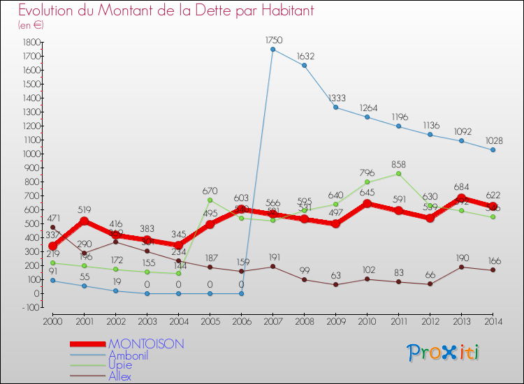 Evolution de la dette par habitant pour la commune de MONTOISON et les communes proches de 2000 à 2014 Comparaison de la dette par habitant pour MONTOISON et les communes voisines de 2000 à 2014