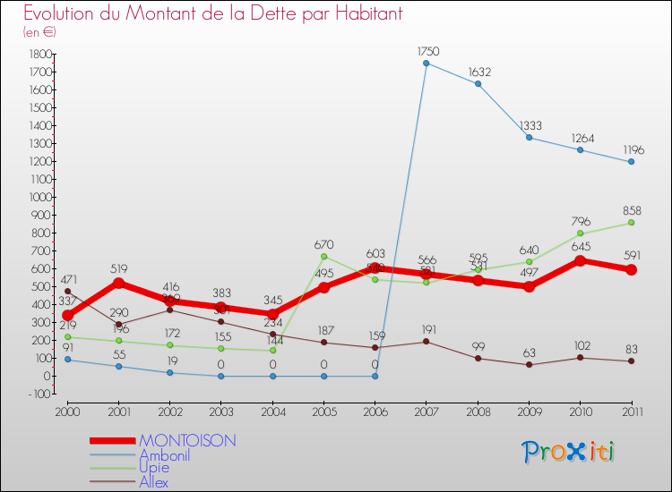 Evolution de la dette par habitant pour la commune de MONTOISON et les communes proches Comparaison de la dette par habitant pour MONTOISON et les communes voisines