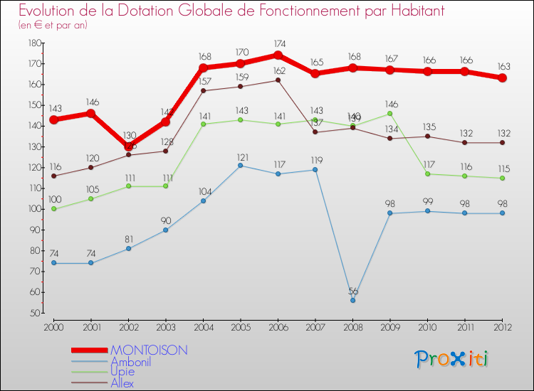 Evolution et montant de la dotation globale de fonctionnement par Habitant pour MONTOISON et les communes proches Comparaison des dotations globales de fonctionnement par habitant pour MONTOISON et les communes voisines