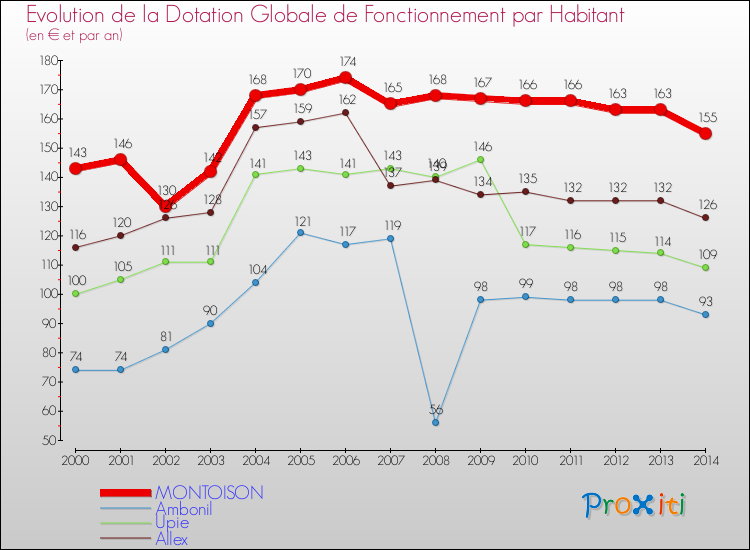 Evolution et montant de la dotation globale de fonctionnement par Habitant pour MONTOISON et les communes proches de 2000 à 2014. Comparaison des dotations globales de fonctionnement par habitant pour MONTOISON et les communes voisines de 2000 à 2014.