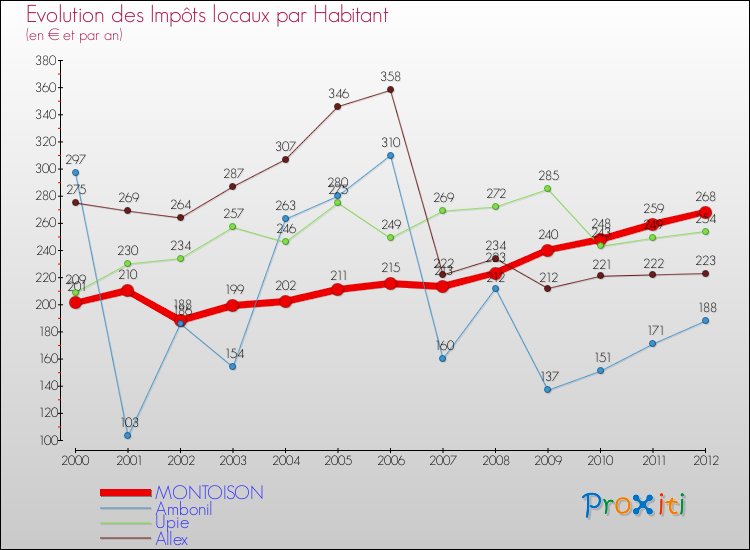 Evolution et montant des impôts locaux par Habitant pour MONTOISON et les communes proches Comparaison des impôts locaux par habitant pour MONTOISON et les communes voisines