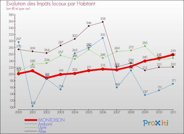 Evolution et montant des impôts locaux par Habitant pour MONTOISON et les communes proches Comparaison des impôts locaux par habitant pour MONTOISON et les communes voisines