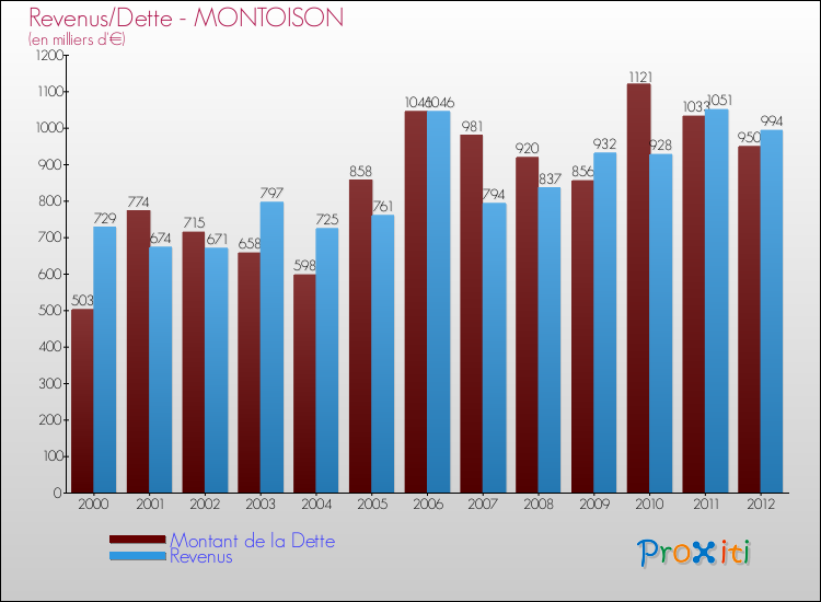 Evolution comparée de la dette et des revenus pour la commune de MONTOISON de 2000 à 2012 Comparaison de la dette et des revenus pour MONTOISON de 2000 à 2012