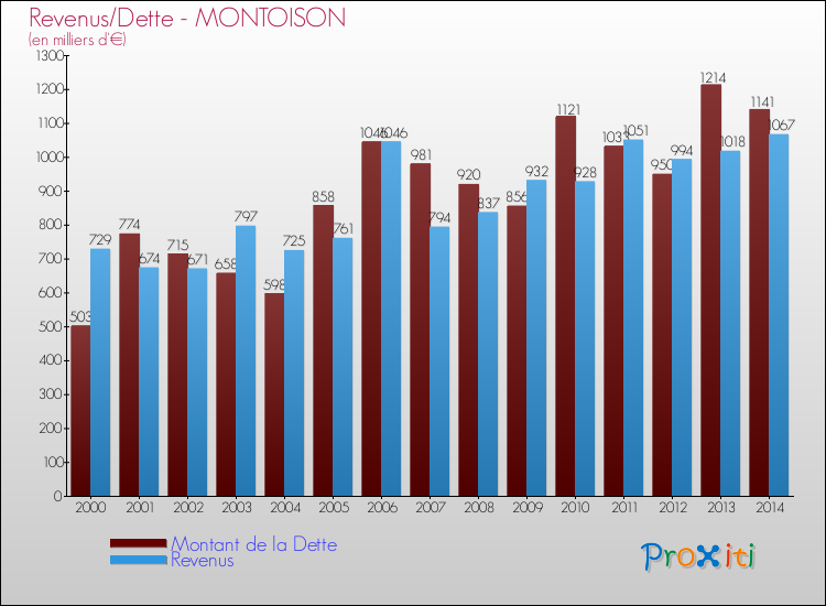 Evolution comparée de la dette et des revenus pour la commune de MONTOISON de 2000 à 2014 Comparaison de la dette et des revenus pour MONTOISON de 2000 à 2014