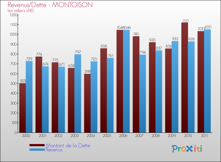 Evolution comparée de la dette et des revenus pour la commune de MONTOISON de 2000 à 2011 Comparaison de la dette et des revenus pour MONTOISON de 2000 à 2011