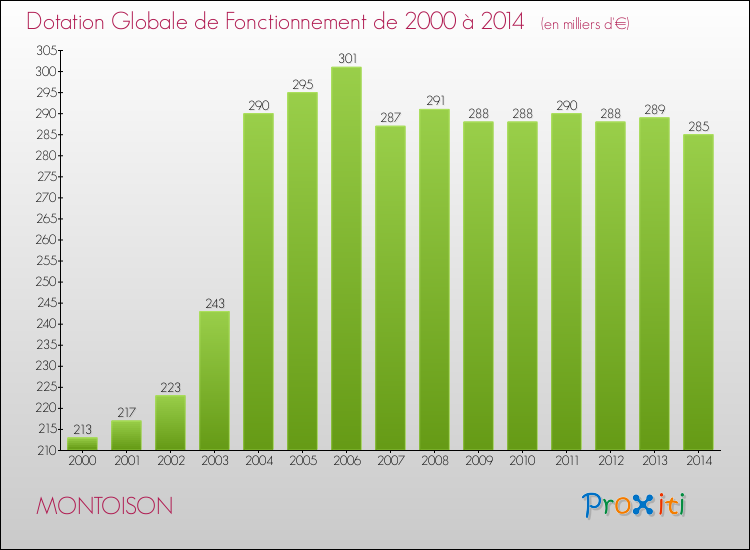 Evolution du montant de la Dotation Globale de Fonctionnement pour la commune de MONTOISON de 2000 à 2014 Evolution du montant de la Dotation Globale de Fonctionnement pour MONTOISON de 2000 à 2014