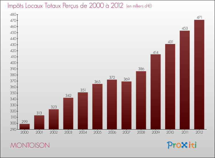 Evolution des Impôts Locaux pour la commune de MONTOISON de 2000 à 2012 Evolution des Impôts Locaux pour MONTOISON de 2000 à 2012
