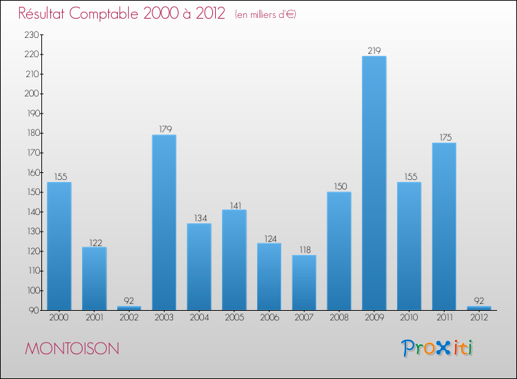 Evolution du résultat comptable pour la commune de MONTOISON de 2000 à 2012 Evolution du résultat comptable pour MONTOISON de 2000 à 2012