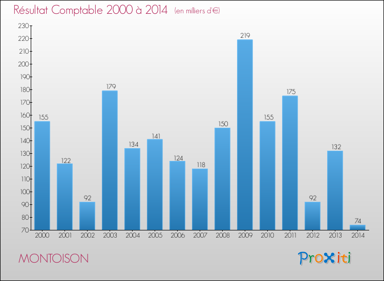 Evolution du résultat comptable pour la commune de MONTOISON de 2000 à 2014 Evolution du résultat comptable pour MONTOISON de 2000 à 2014